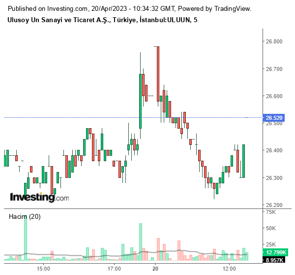 ULUUN Hisse Grafiği 20 Nisan 2023