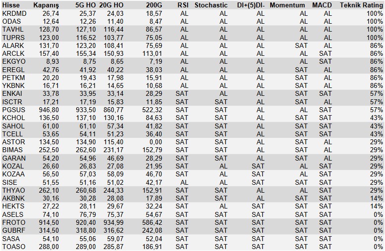 Bugün Bu Hisselere Dikkat! 4 Hisse “AL”, 5 Hisse “SAT” Sinyali Veriyor!