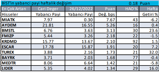 Yabancı Payında Değişiklik Görülen Hisseler