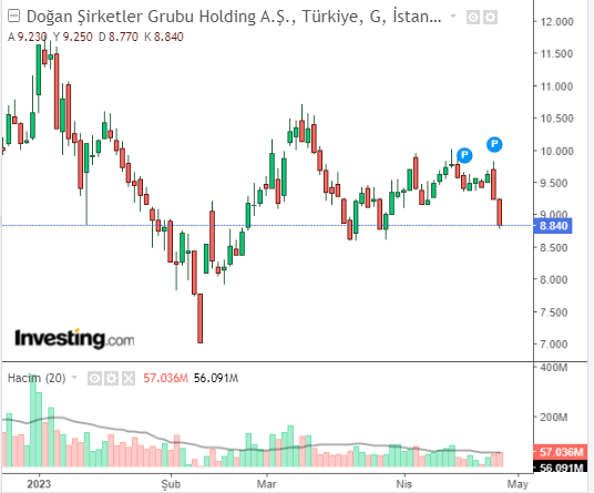 DOĞAN ŞİRKETLER GURUBU 26 NİSAN 2023