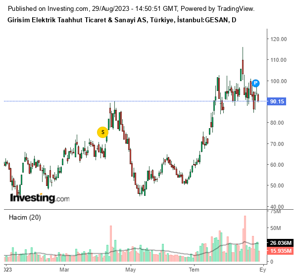 GESAN Hisse Grafiği 29 Ağustos 2023