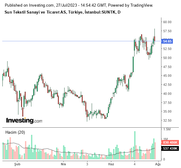 SUNTK Hisse Grafiği 27 Temmuz 2023