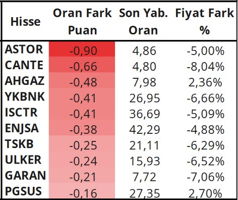 Yabancıların Günlük İşlem Aktivitesi! İşte En Fazla Alım-Satım Yapılan Hisseler!