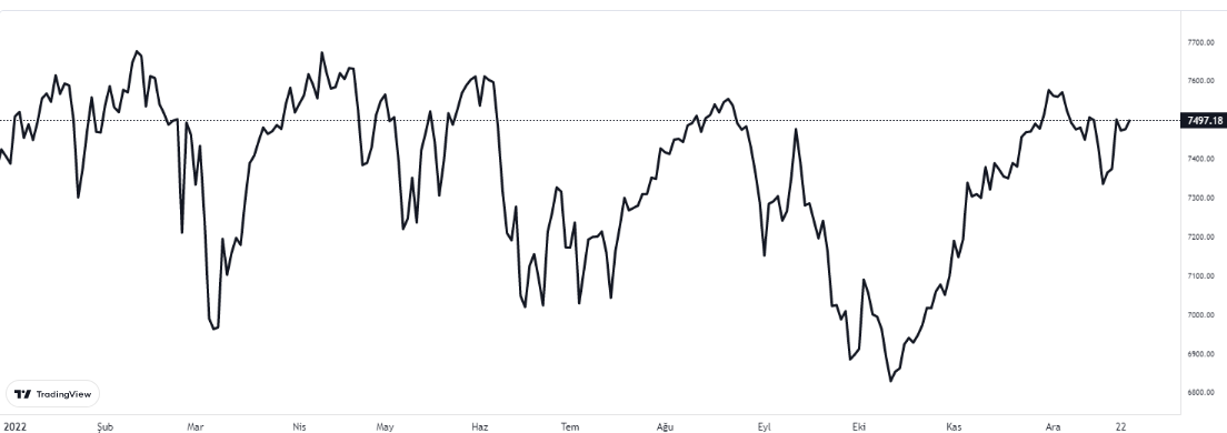 ftse 100 29 aralık 2022