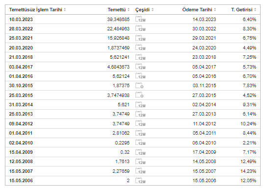 TTRAK Şirketinin Temettü Geçmişi 