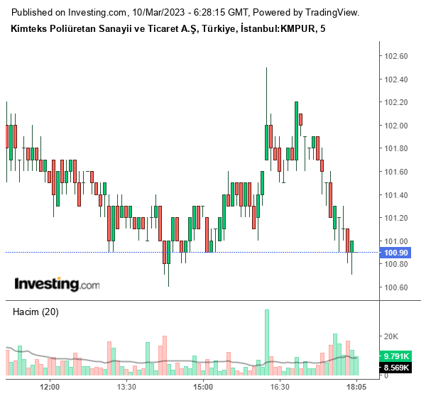 KMPUR Hisse Grafiği 10 Mart 2023