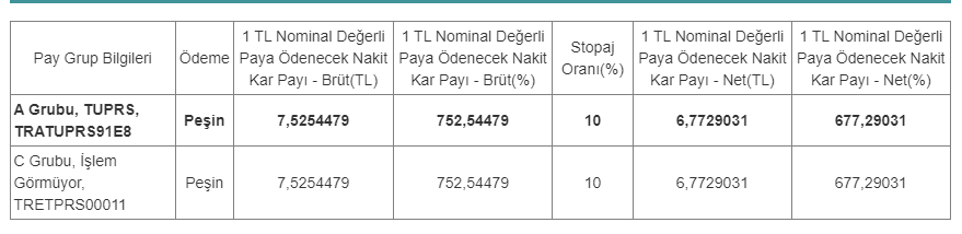 Türkiye Petrol Rafinerileri A.Ş. (TUPRS) 