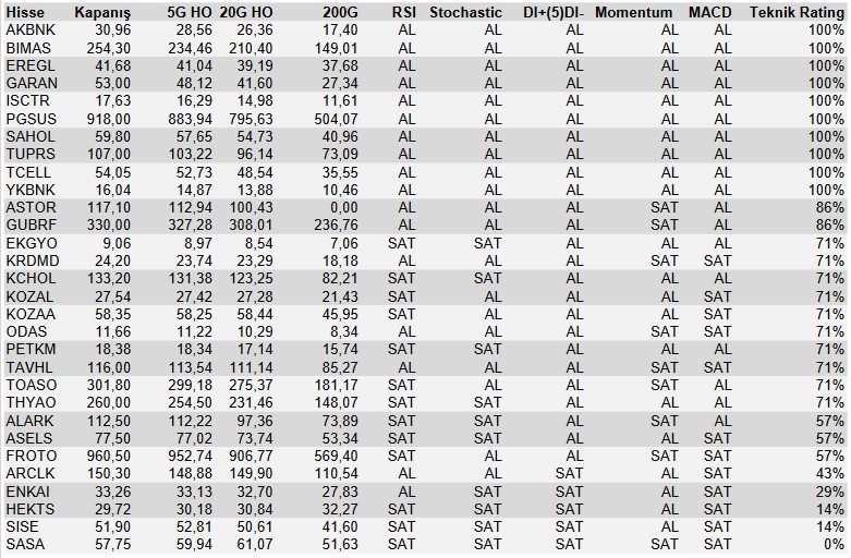 Aracı Kurumdan Teknik Analiz! Tam 10 Hisse “AL”, 1 Hisse “SAT” Sinyali Veriyor! 
