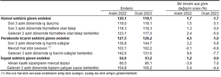 Sektörlerin Güven Endeksleri Açıklandı! Perakende ve Hizmette Güven Geriledi