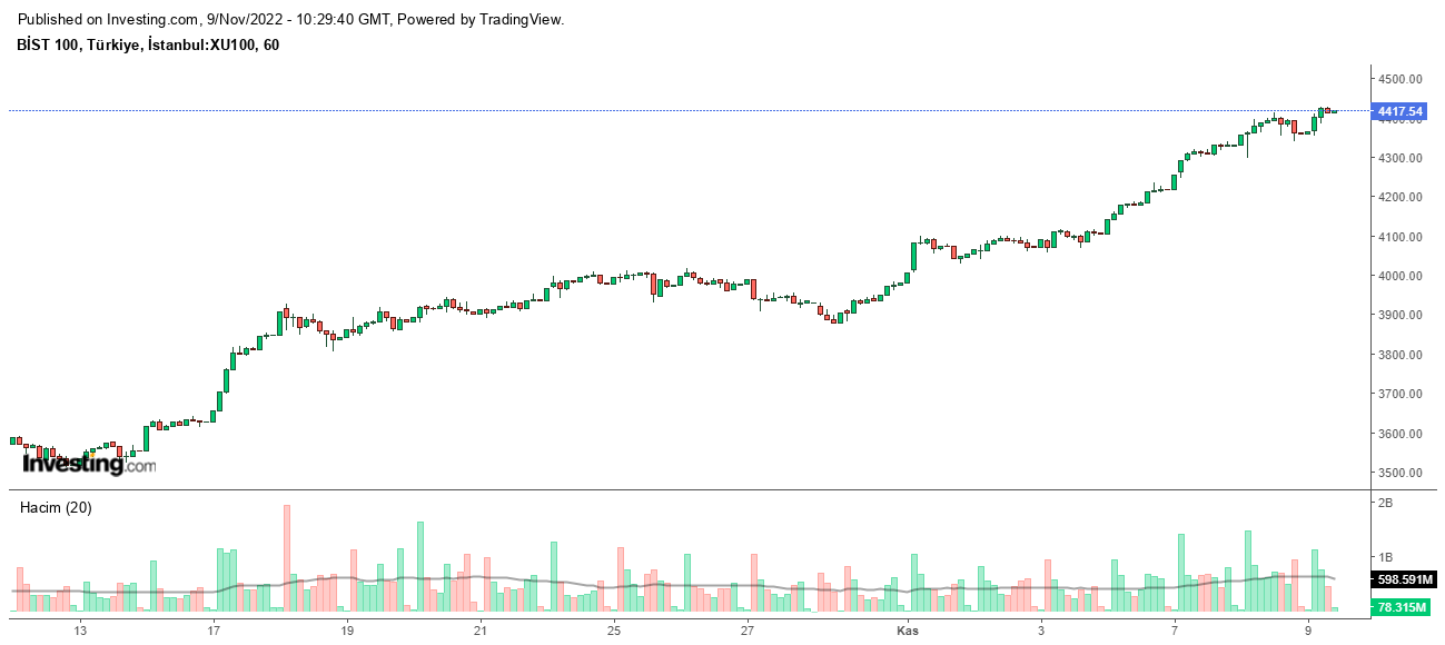 BIST 100'de Yeni Rekor