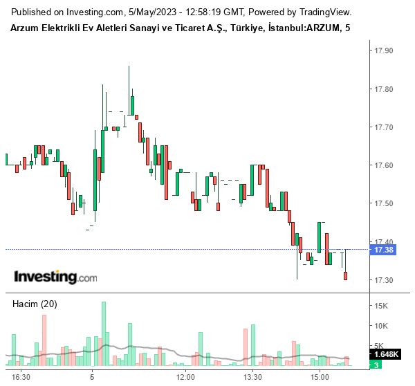 ARZUM Hisse Grafiği 5 Mayıs 2023