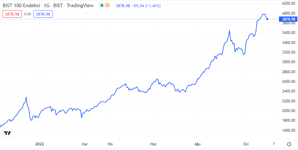 bist100