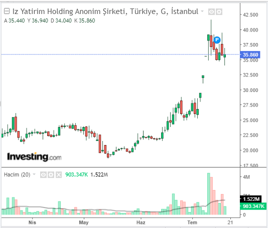 Iz Yatirim Holding Anonim Şirketi (IZINV)