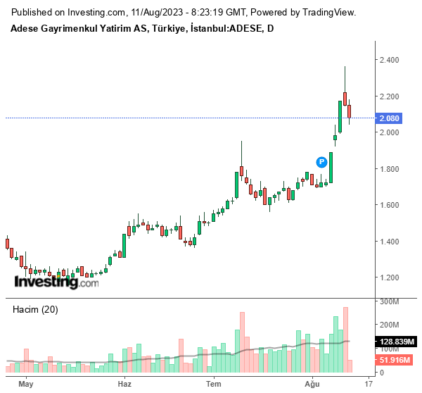 ADESE Hisse Grafiği 11 Ağustos 2023