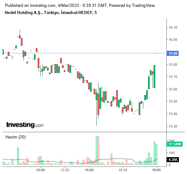 HEDEF Hisse Grafiği 4 Mart 2023