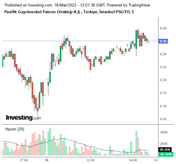PSGYO Hisse Grafiği 16 Mart 2023