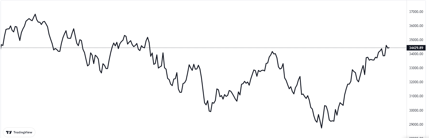 dow jones grafiği nasıl oldu