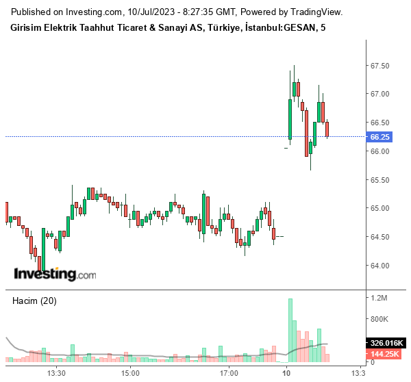 GESAN Hisse Grafiği 10 Temmuz 2023