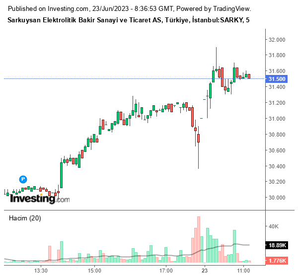 SARKY Hisse Grafiği 23 Haziran 2023