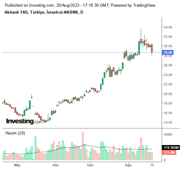 AKBNK Hisse Grafiği 20 Ağustos 2023