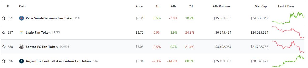 Fan Tokenlerde Son Durum- Dünya Kupası Finali