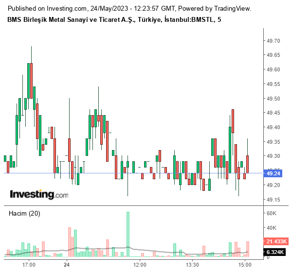 BMSTL Hisse Grafiği 24 Mayıs 2023