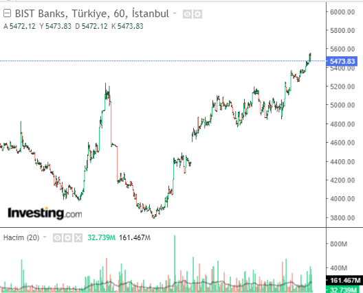 Borsa İstanbul Bankacılık Endeksinde 