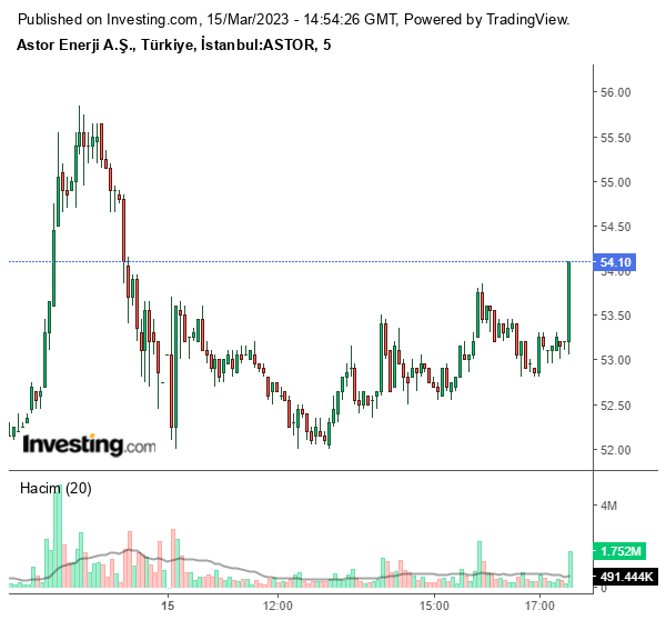 ASTOR Hisse Grafiği 15 Mart 2023