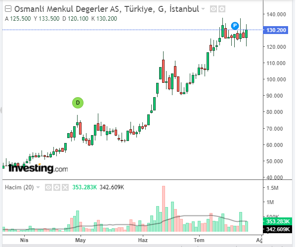 OSMEN Hisse Grafiği 