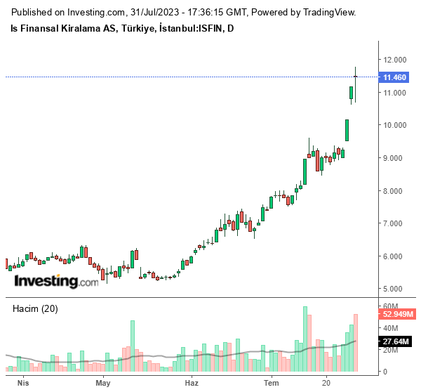ISFIN Hisse Grafiği 31 Temmuz 2023