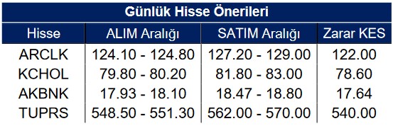 Borsada Kısa Vadeli Alım Tavsiyesi Verilen Hisse Senetleri (23 Mart 2023)