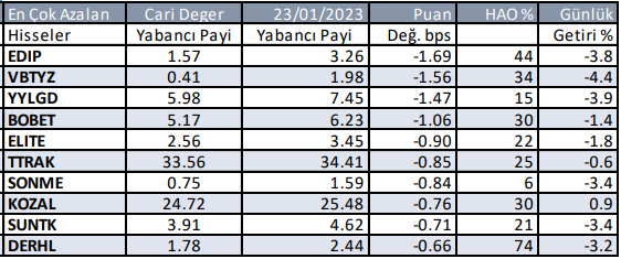 Yabancıların Borsada En Çok Alım Satım Yaptığı Hisseler (25 Ocak 2023)