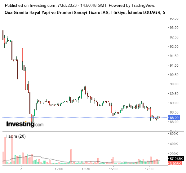 QUAGR Hisse Grafiği 7 Temmuz 2023