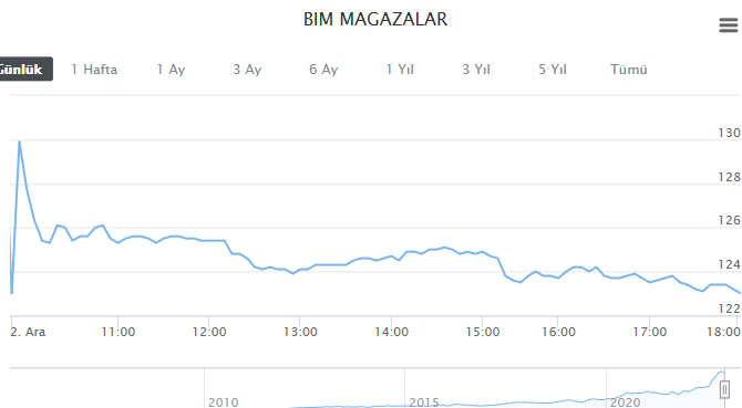 BIMAS GRAFİĞİ NASIL OLDU