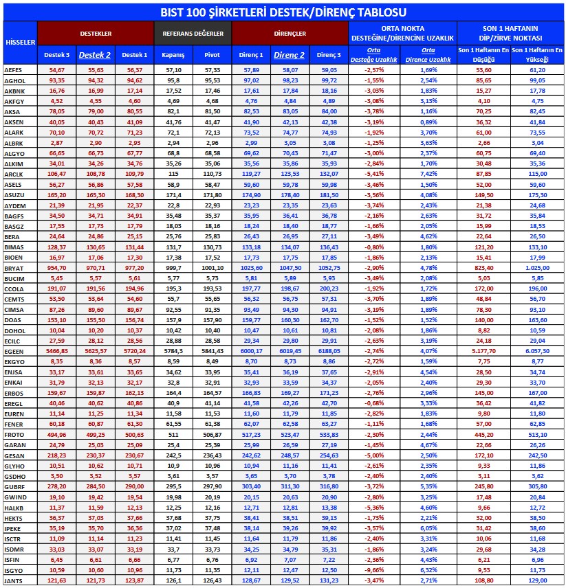 BIST 100 Hisseleri Teknik Analizi! Hangi Hisselerde Yükseliş Bekleniyor?