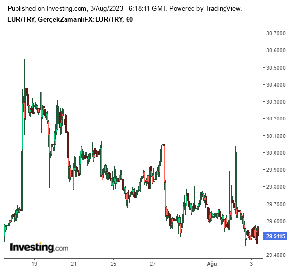 Euro/TL Grafiği 3 Ağustos 2023