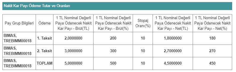 BIM Birleşik Mağazalar A.Ş. 