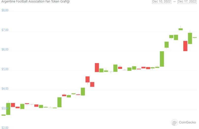 Argentine Football Association Fan Token (ARG) Fiyat Grafiği 