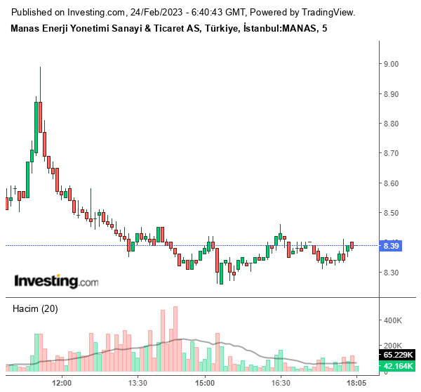 MANAS Hisse Grafiği 24 Şubat 2023