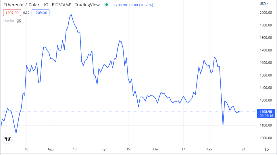 eth grafiğinde son durum