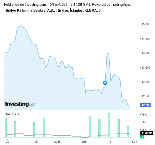 Türkiye Kalkınma ve Yatırım Bankası A.Ş. (KLNMA) Hisse Grafiği 10 Şubat 2023