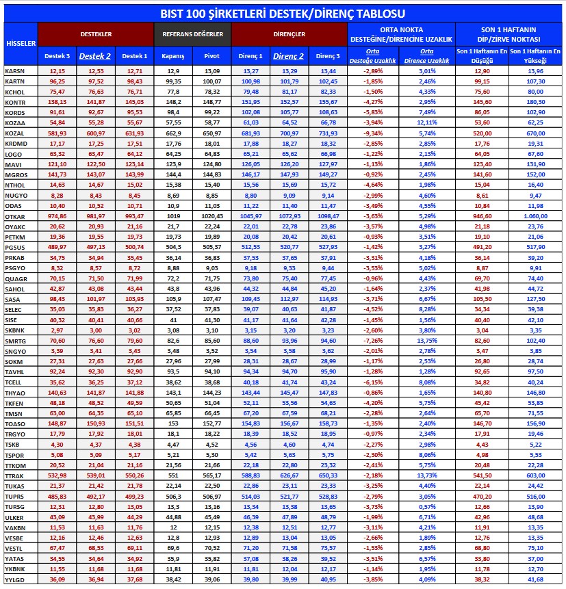 BİST 100 Hisselerine Genel Bakış! Yabancı Payı Artan ve Azalan Hisseler