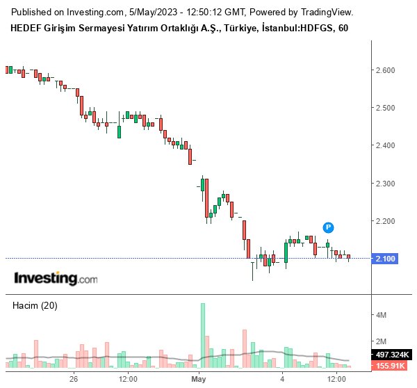 HDFGS Hisse Grafiği 5 Mayıs 2023
