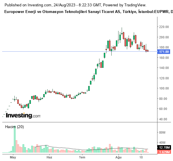 EUPWR Hisse Grafiği 24 Ağustos 2023