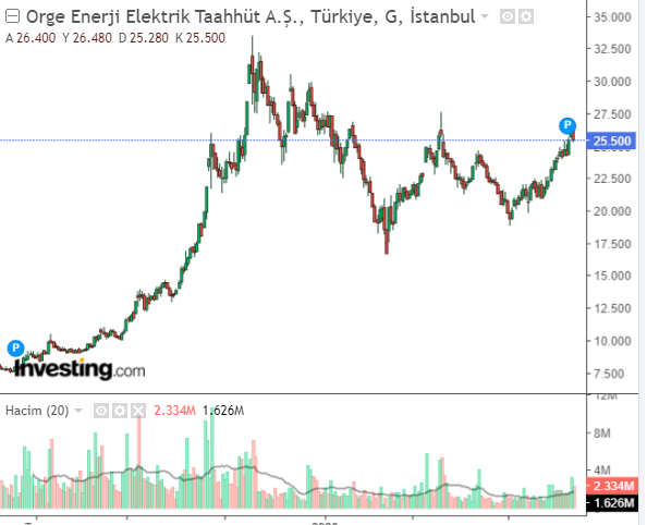 Orge Enerji Elektrik Taahhüt A.Ş. (ORGE)