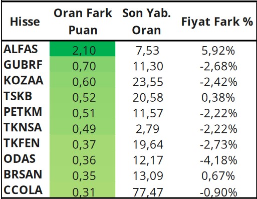 Yabancı Yatırımcılar Hangi Hisselere Yöneliyor? En Çok Al-Sat Yapılan Hisseler!