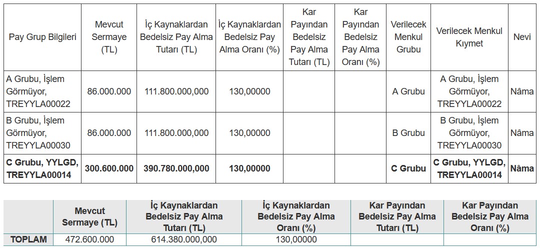 Yüzde 130 Rekor Bedelsiz Sermaye Artırımı! 614.380.000 TL Bedelsiz Pay Verecek!