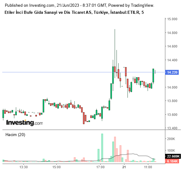 ETILR Hisse Grafiği 21 Haziran 2023