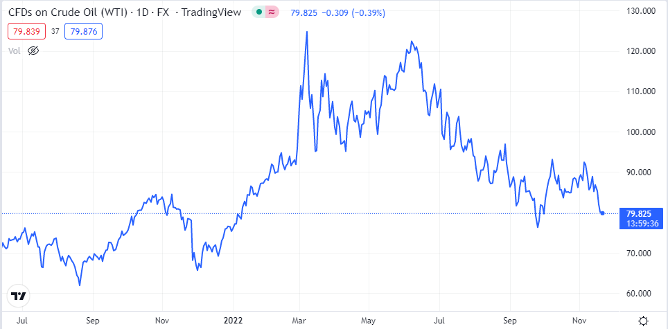 WTİ