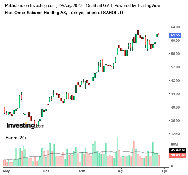 SAHOL Hisse Grafiği 29 Ağustos 2023